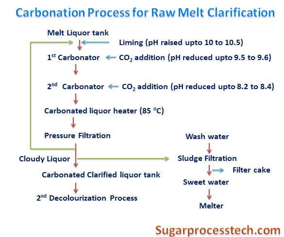 Carbonation Process in Sugar Refinery and Raw melt decolourization process